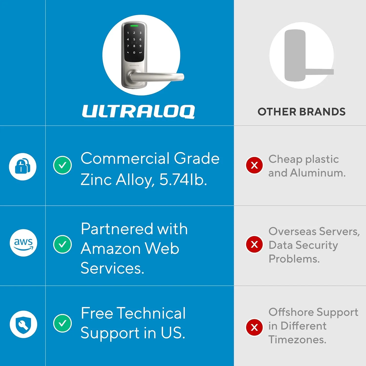 ULTRALOQ Latch 5 World's First Built-in WiFi Smart Lock with NFC, 5-in-1 Keyless Entry with App Control, Smart Door Handle Lock with Touch Digital Keypad, Satin Nickel